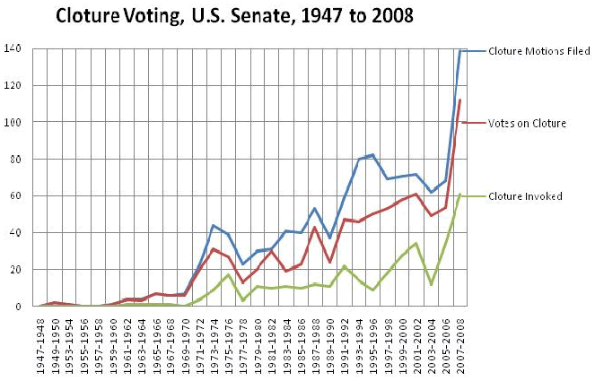 Graph showing Cloture voting from 1947 - 2008. Cloture Motions Filed, Votes on Cloture, and Cloture Invoked all rise from close to 0 in 1947 to between 60 and 140 by 2008.